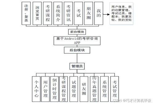 基于Android的考研咨詢App的設(shè)計與實現(xiàn)